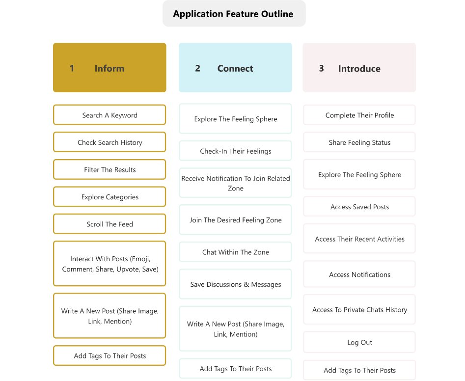 Application feature outline in three columns: Inform, Connect, Introduce