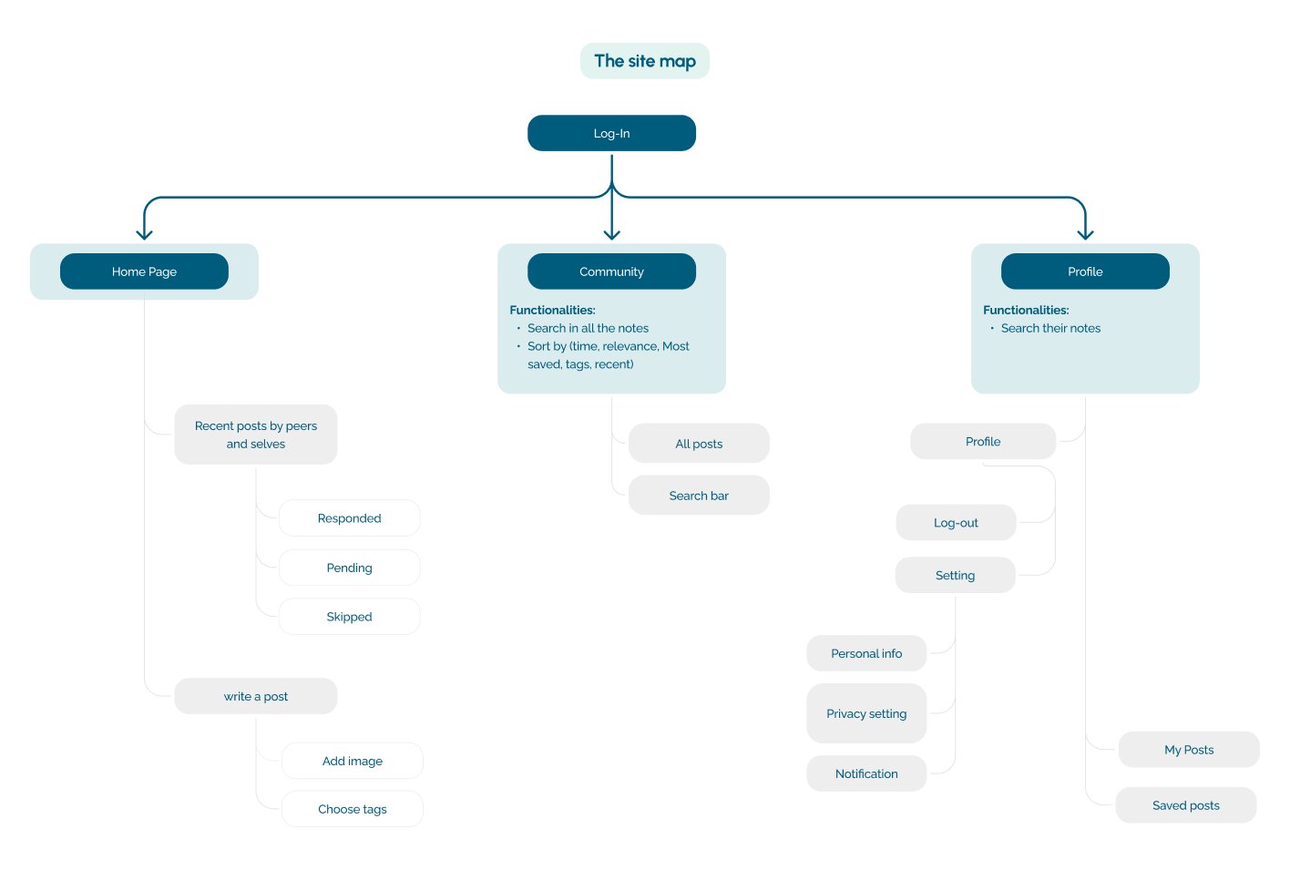 Site map from log-in to home, community and profile